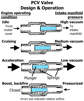 PCV Valve Operation | German Car Depot